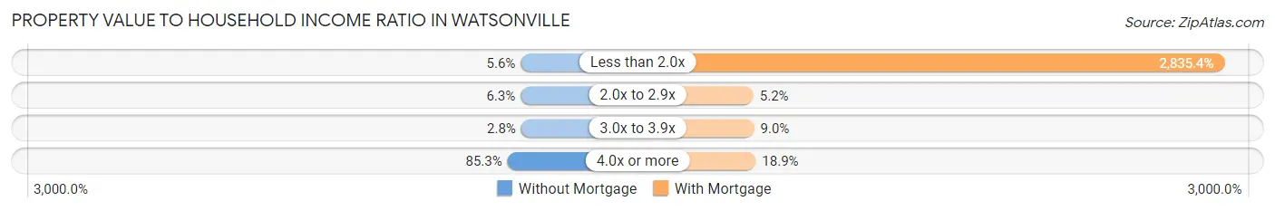Property Value to Household Income Ratio in Watsonville