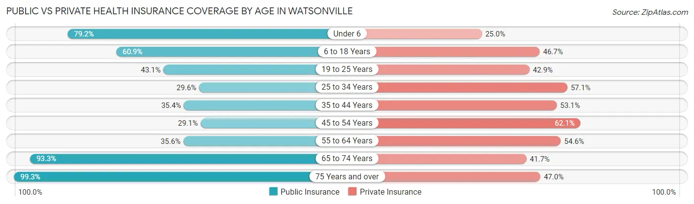 Public vs Private Health Insurance Coverage by Age in Watsonville