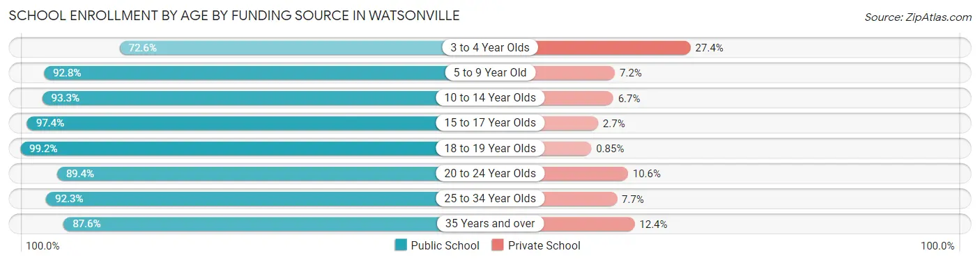 School Enrollment by Age by Funding Source in Watsonville