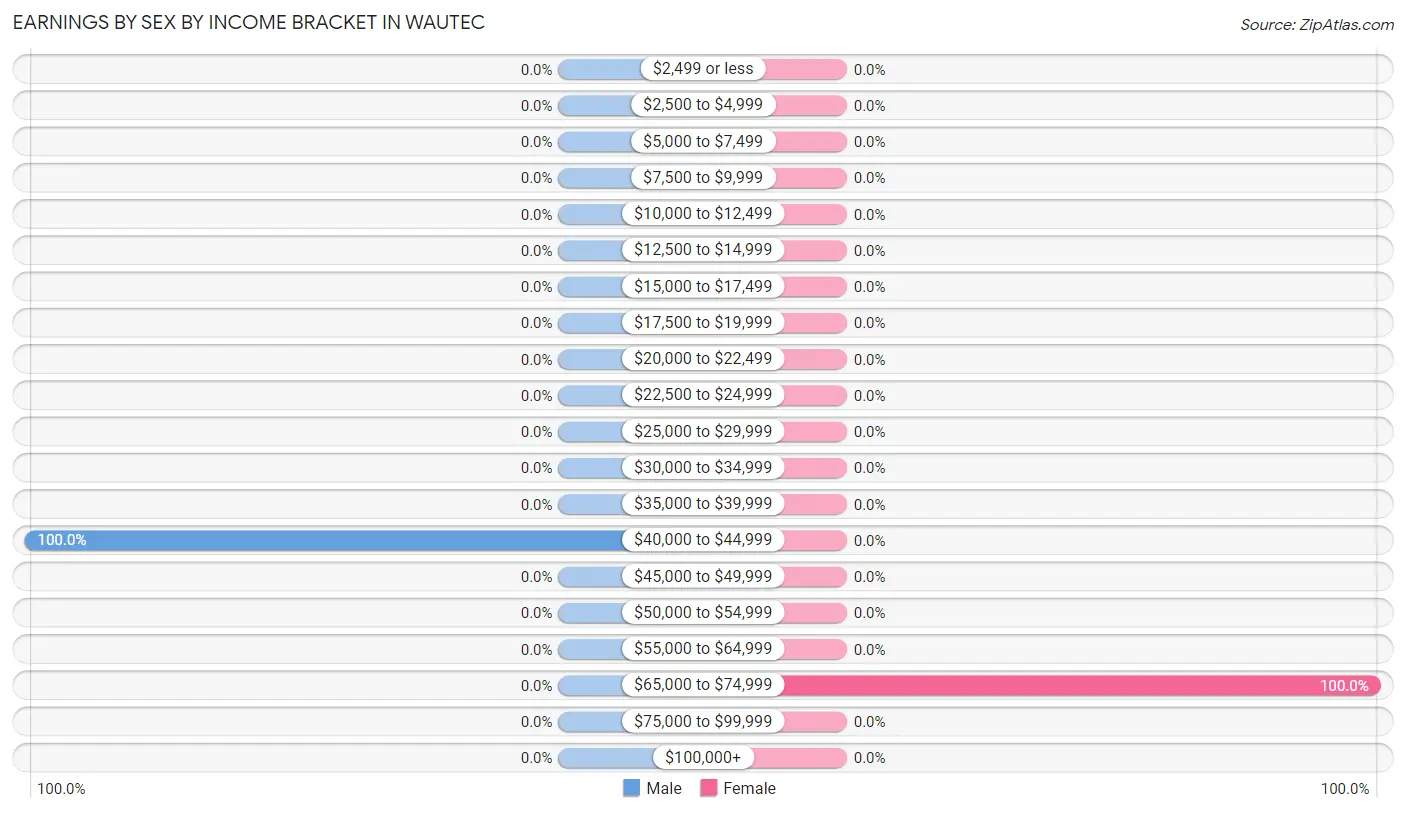 Earnings by Sex by Income Bracket in Wautec