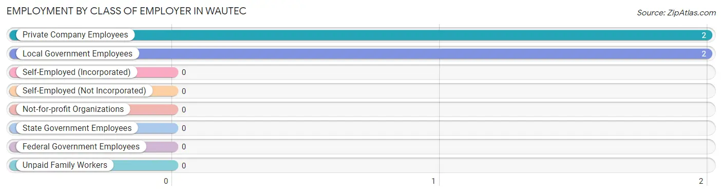 Employment by Class of Employer in Wautec