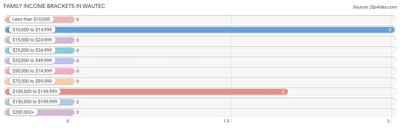 Family Income Brackets in Wautec