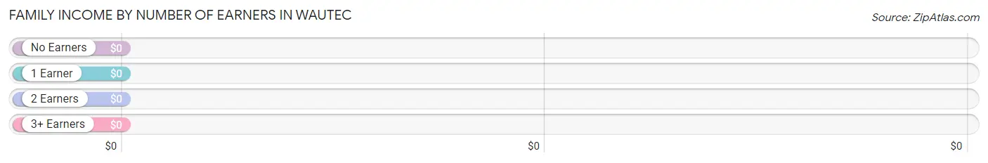 Family Income by Number of Earners in Wautec
