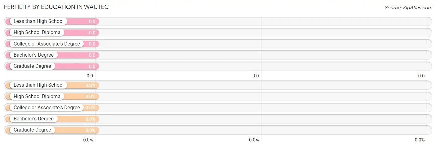Female Fertility by Education Attainment in Wautec