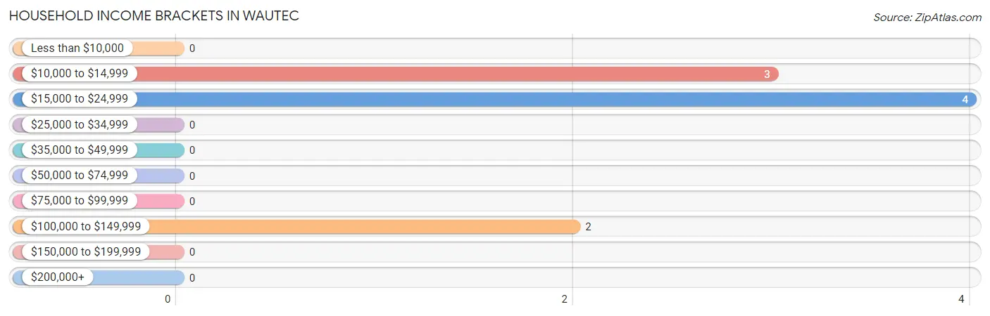 Household Income Brackets in Wautec