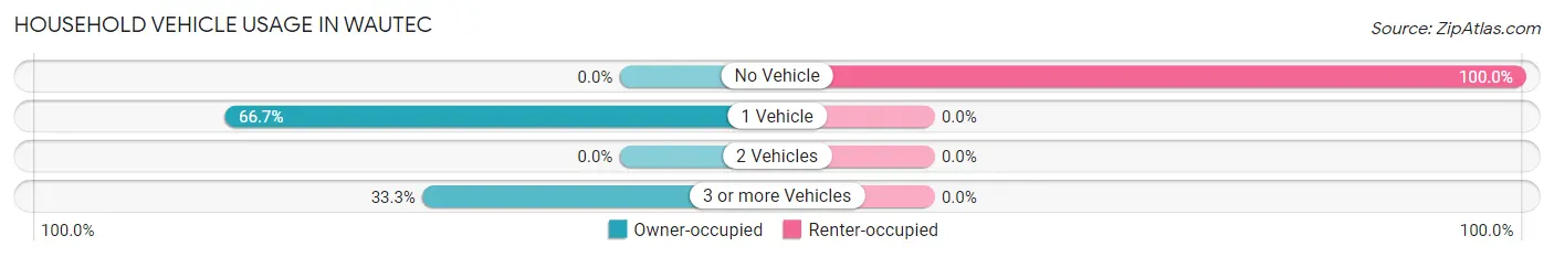 Household Vehicle Usage in Wautec