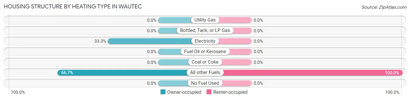 Housing Structure by Heating Type in Wautec