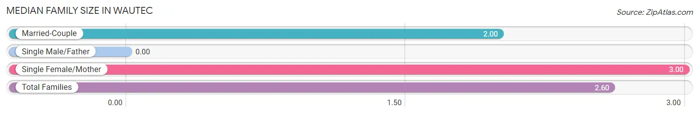 Median Family Size in Wautec