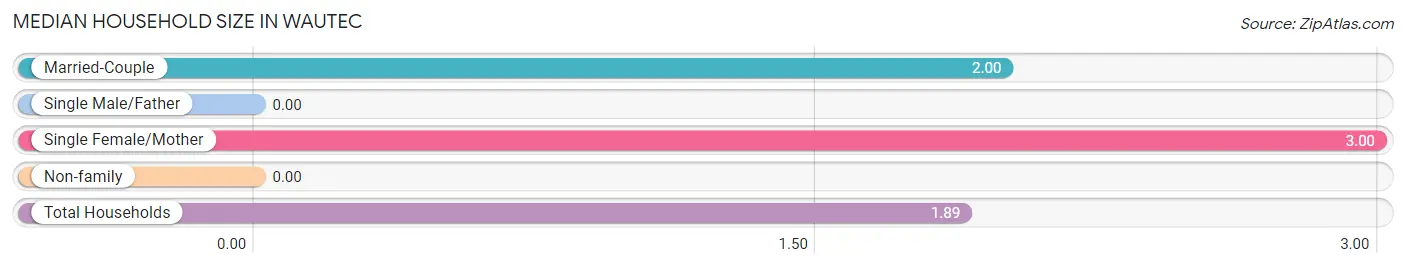 Median Household Size in Wautec