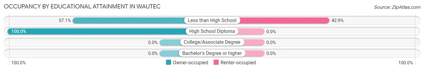 Occupancy by Educational Attainment in Wautec