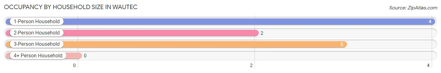Occupancy by Household Size in Wautec