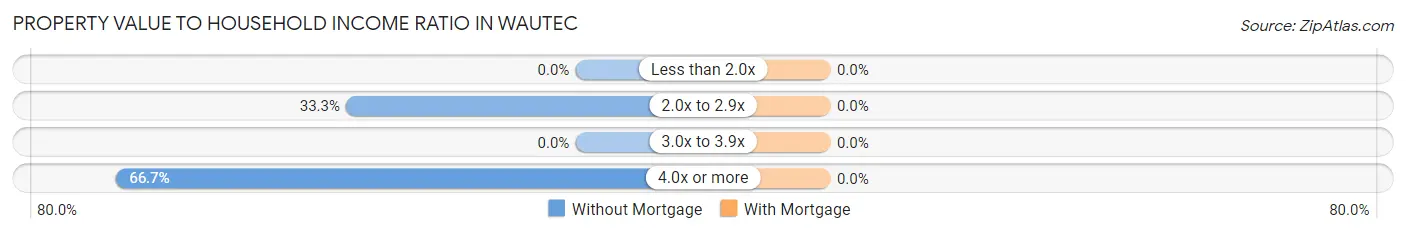 Property Value to Household Income Ratio in Wautec