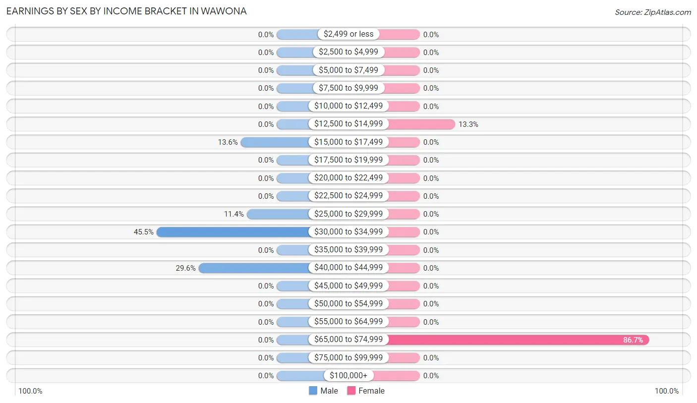 Earnings by Sex by Income Bracket in Wawona