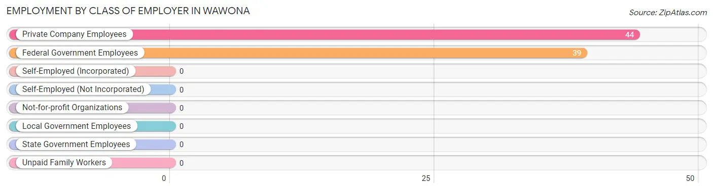 Employment by Class of Employer in Wawona