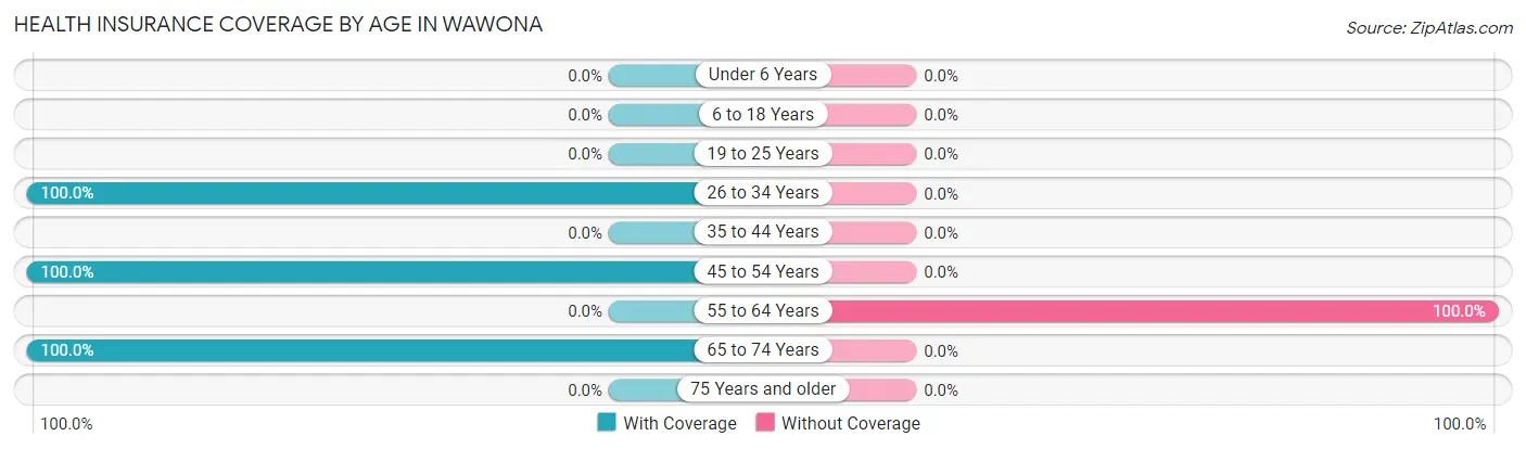 Health Insurance Coverage by Age in Wawona