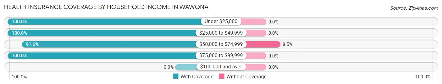 Health Insurance Coverage by Household Income in Wawona