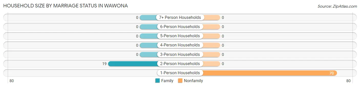 Household Size by Marriage Status in Wawona