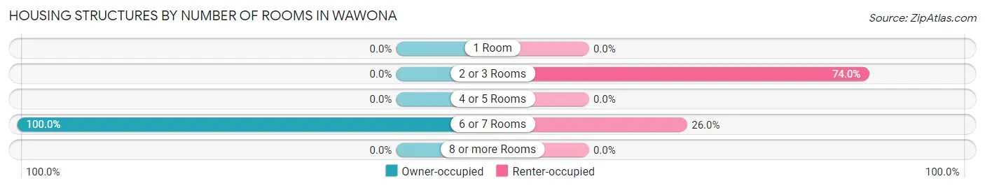 Housing Structures by Number of Rooms in Wawona
