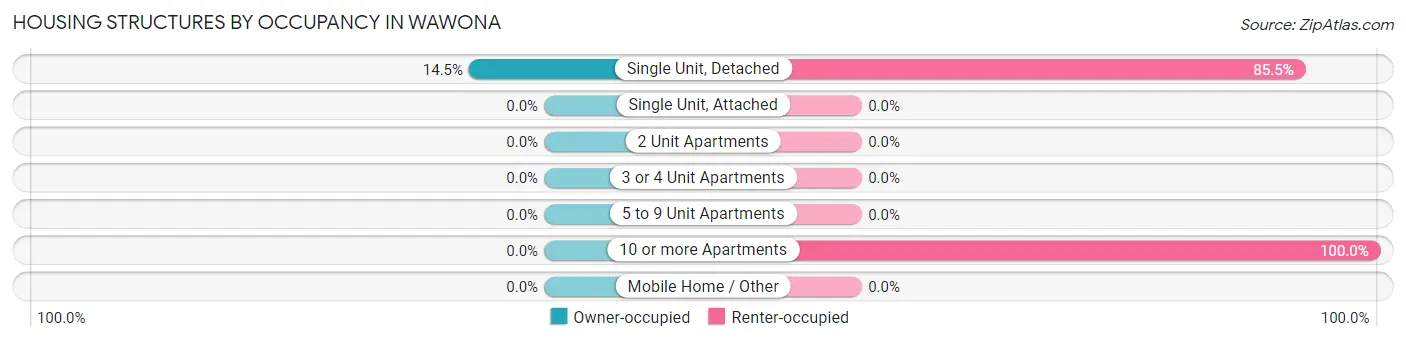 Housing Structures by Occupancy in Wawona