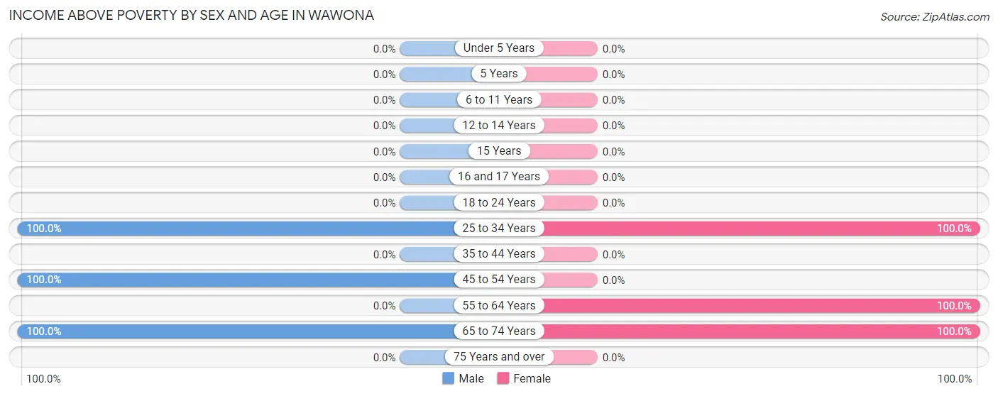 Income Above Poverty by Sex and Age in Wawona