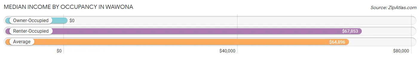 Median Income by Occupancy in Wawona