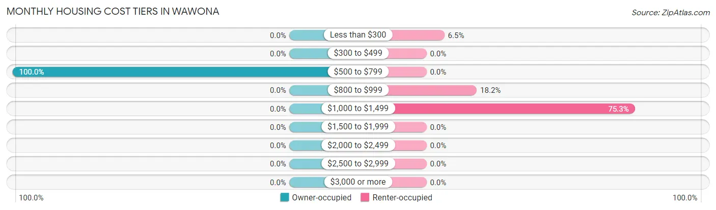 Monthly Housing Cost Tiers in Wawona