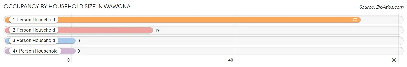 Occupancy by Household Size in Wawona