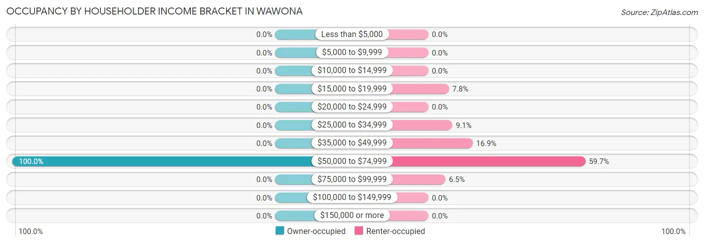 Occupancy by Householder Income Bracket in Wawona