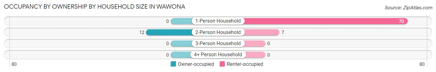 Occupancy by Ownership by Household Size in Wawona