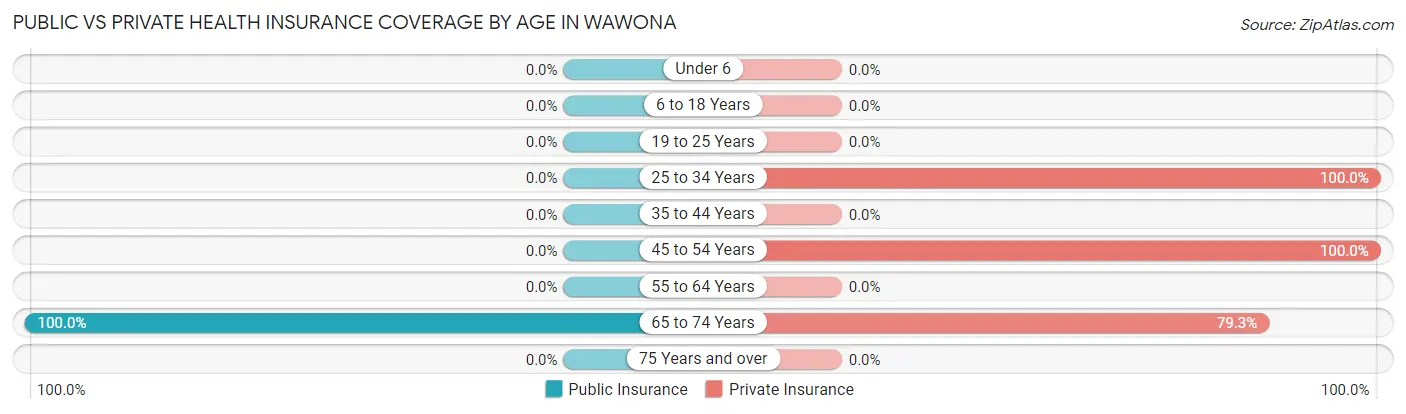 Public vs Private Health Insurance Coverage by Age in Wawona
