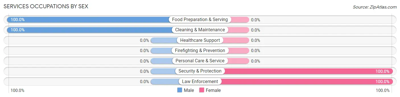 Services Occupations by Sex in Wawona