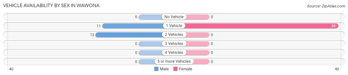 Vehicle Availability by Sex in Wawona