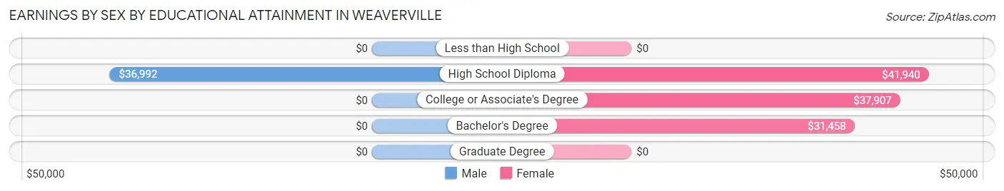 Earnings by Sex by Educational Attainment in Weaverville