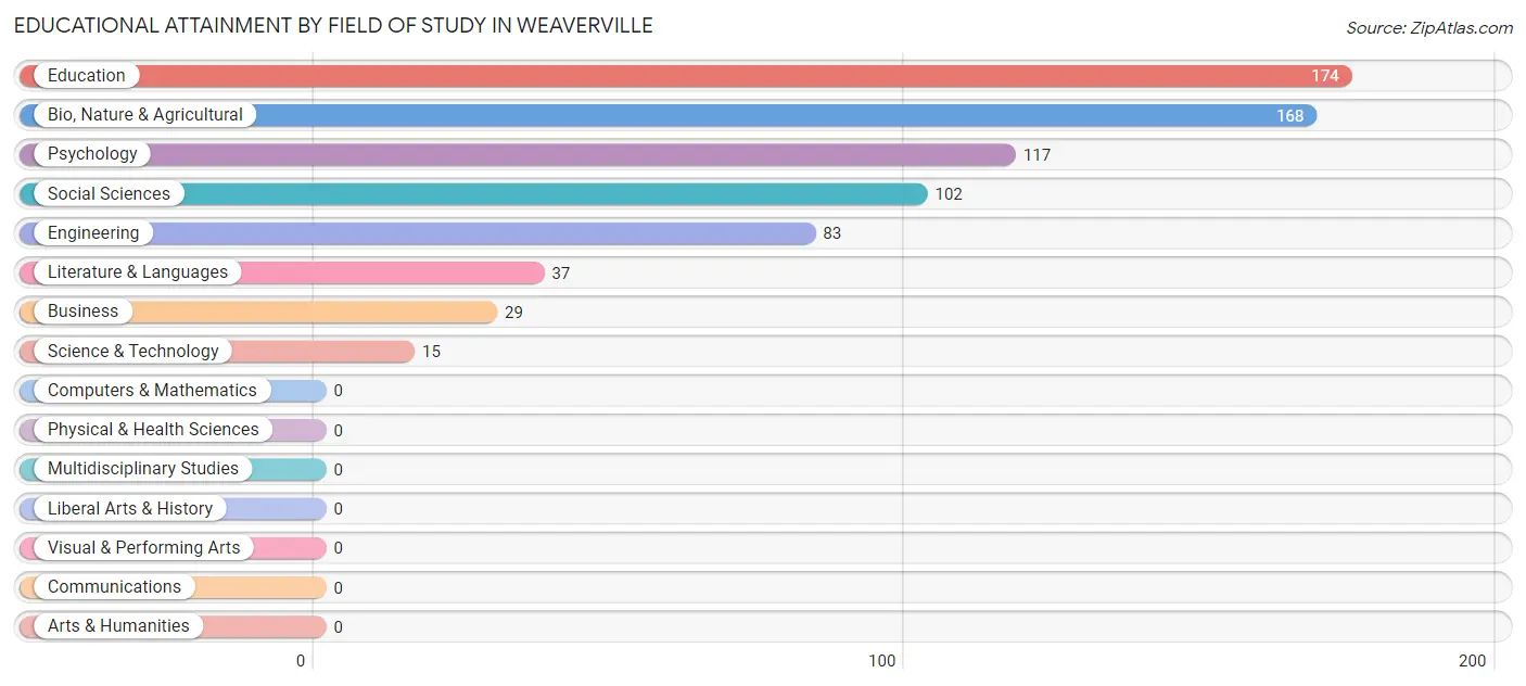 Educational Attainment by Field of Study in Weaverville