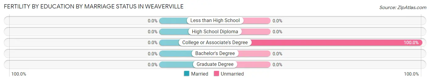 Female Fertility by Education by Marriage Status in Weaverville