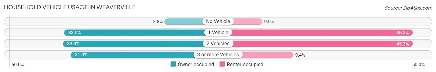 Household Vehicle Usage in Weaverville