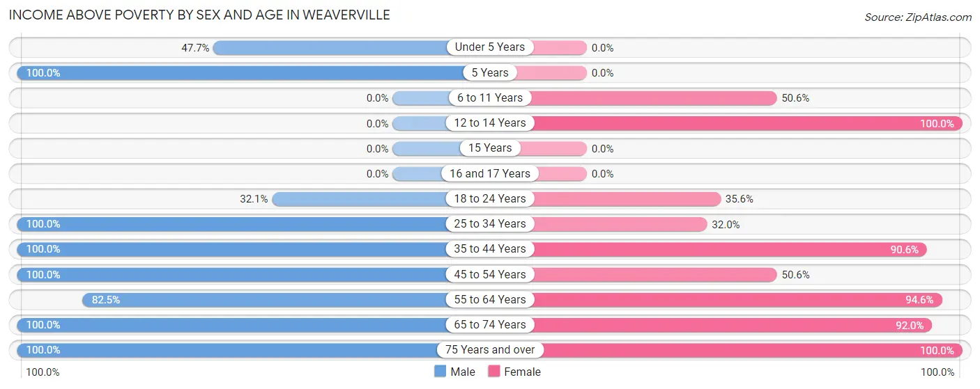Income Above Poverty by Sex and Age in Weaverville