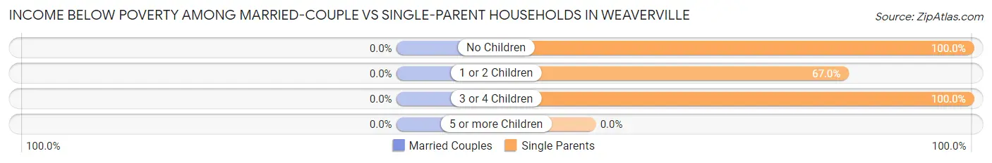 Income Below Poverty Among Married-Couple vs Single-Parent Households in Weaverville
