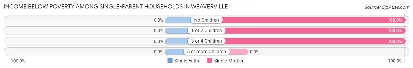 Income Below Poverty Among Single-Parent Households in Weaverville