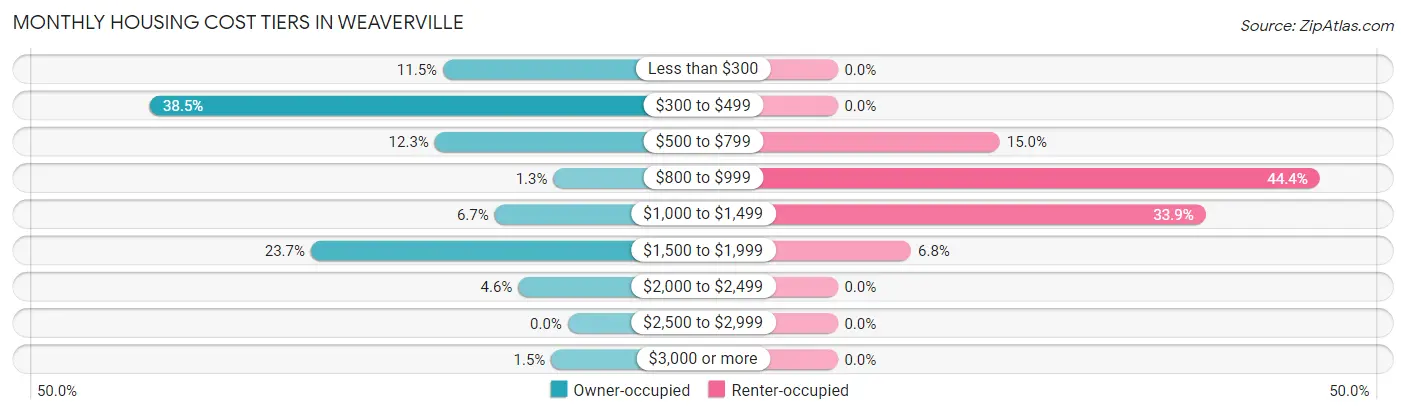 Monthly Housing Cost Tiers in Weaverville