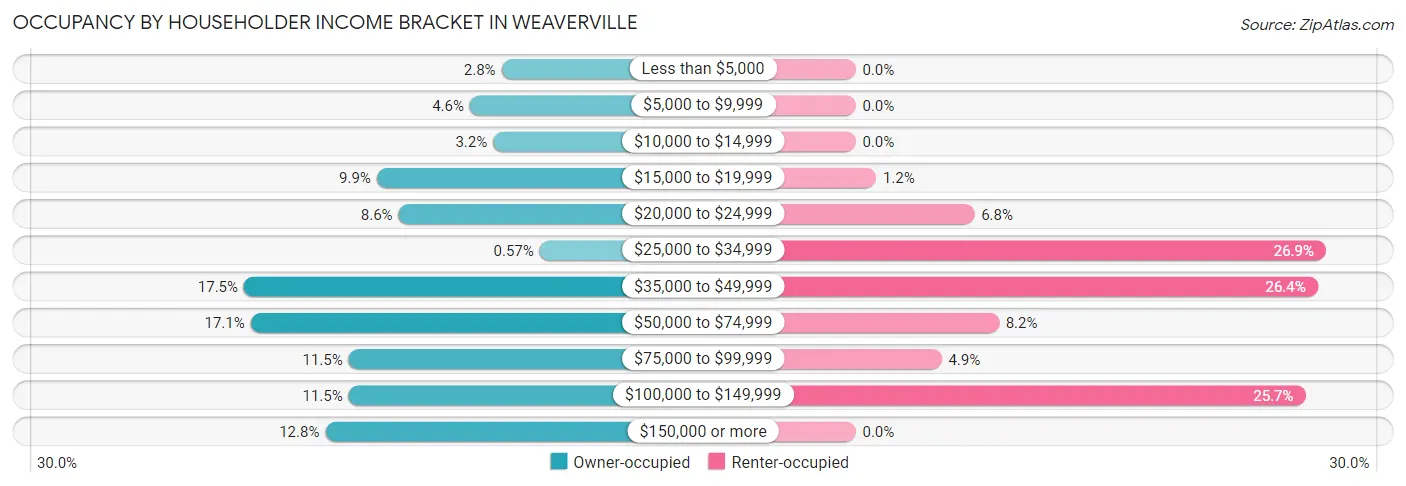 Occupancy by Householder Income Bracket in Weaverville