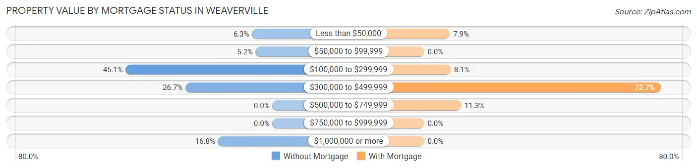 Property Value by Mortgage Status in Weaverville