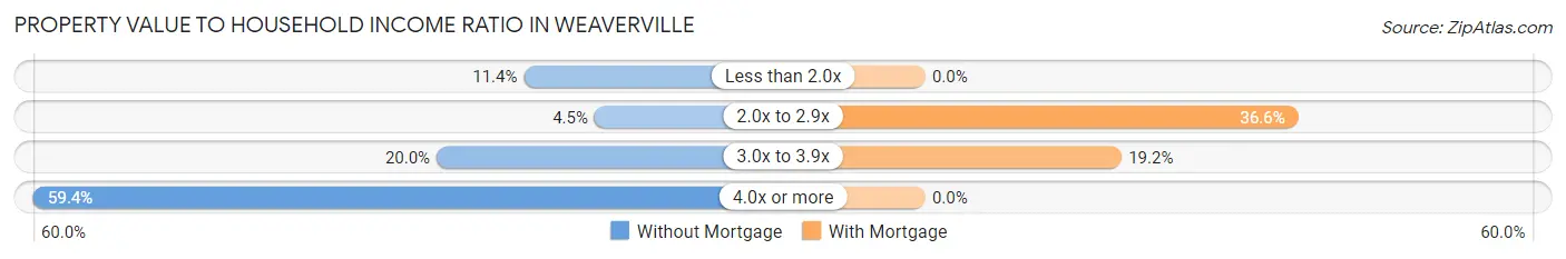Property Value to Household Income Ratio in Weaverville