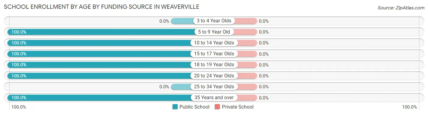School Enrollment by Age by Funding Source in Weaverville