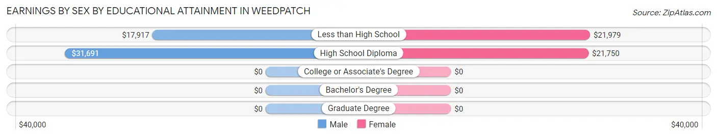 Earnings by Sex by Educational Attainment in Weedpatch