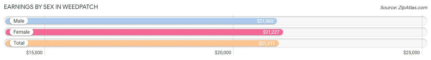 Earnings by Sex in Weedpatch