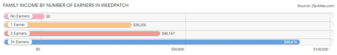 Family Income by Number of Earners in Weedpatch