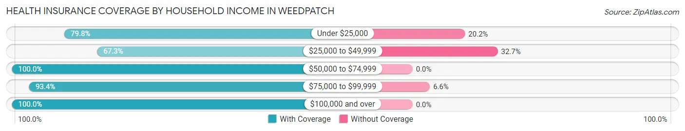 Health Insurance Coverage by Household Income in Weedpatch