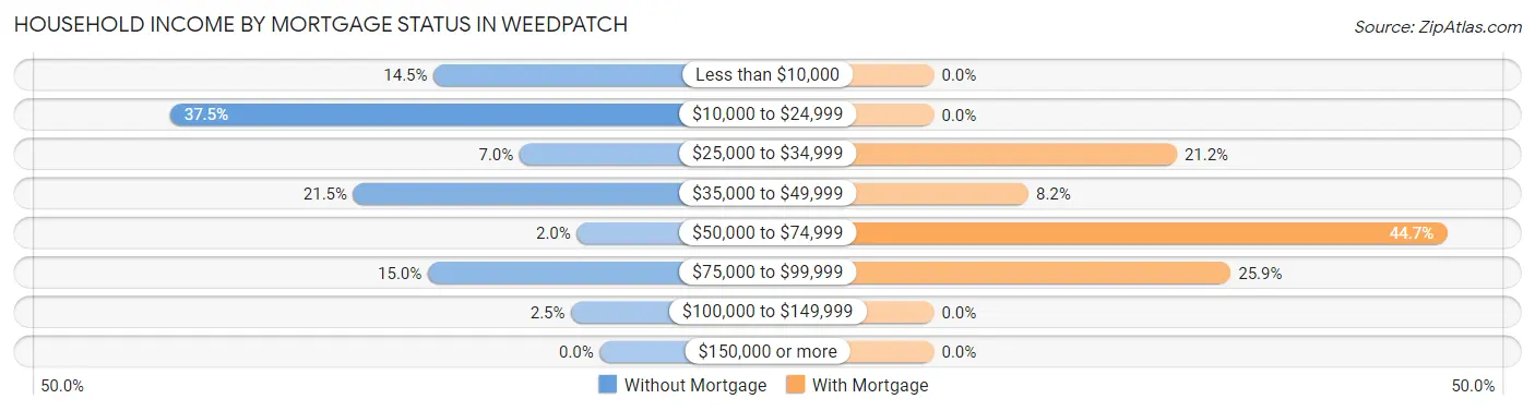 Household Income by Mortgage Status in Weedpatch