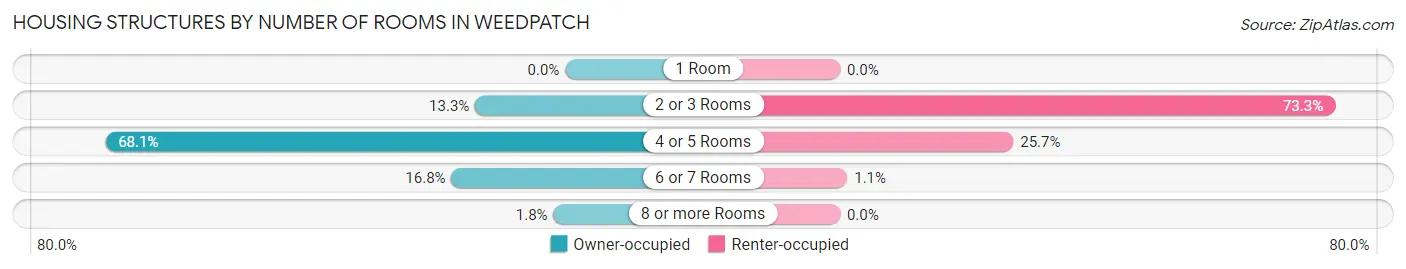 Housing Structures by Number of Rooms in Weedpatch